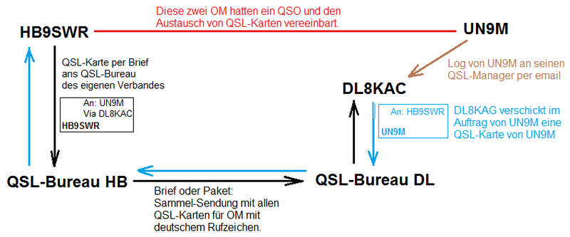 Datei:QSL-Versand via QSL-Bureau und QSL-Manager.png